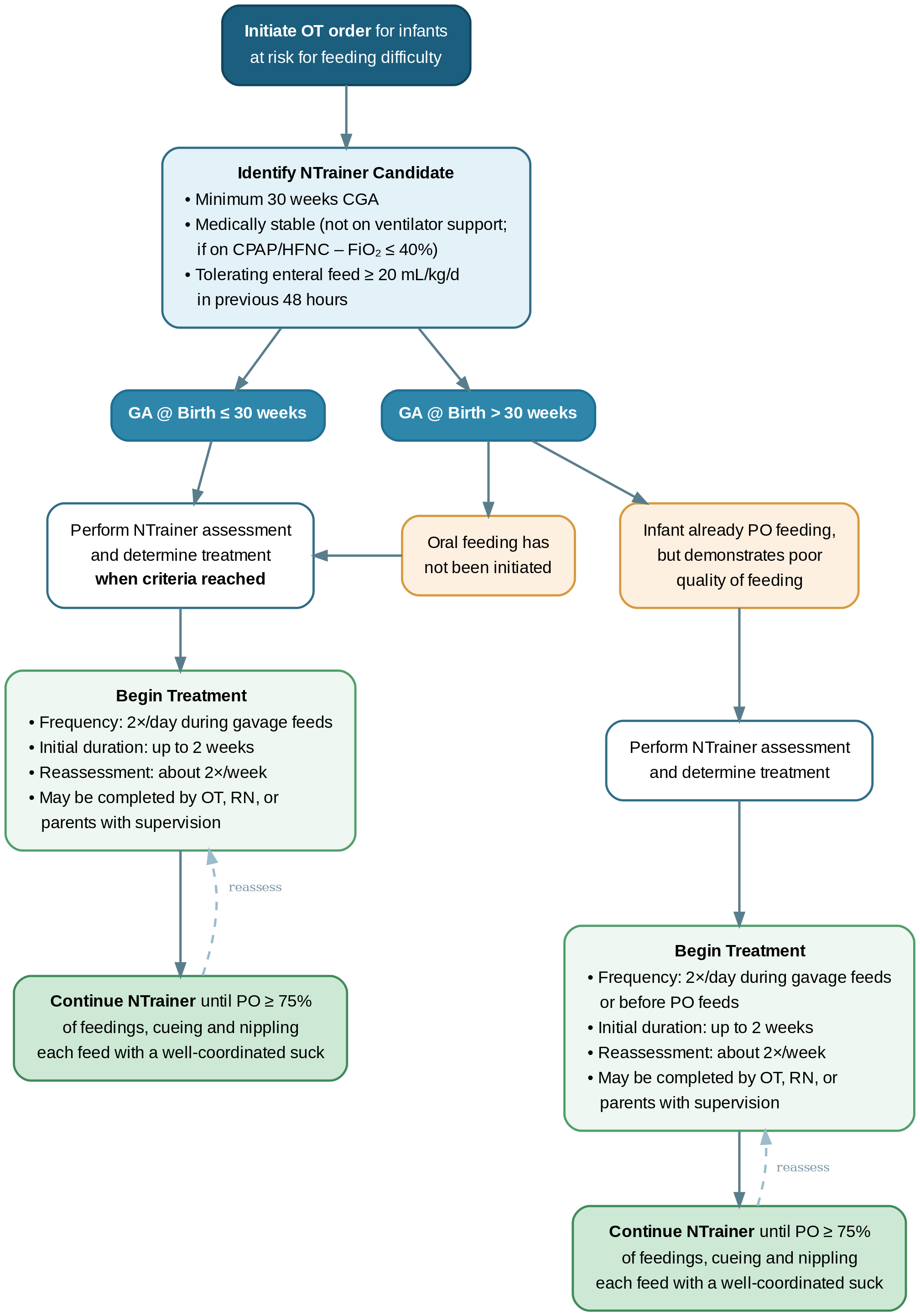 NTrainer workflow for infants at risk for feeding difficulty.