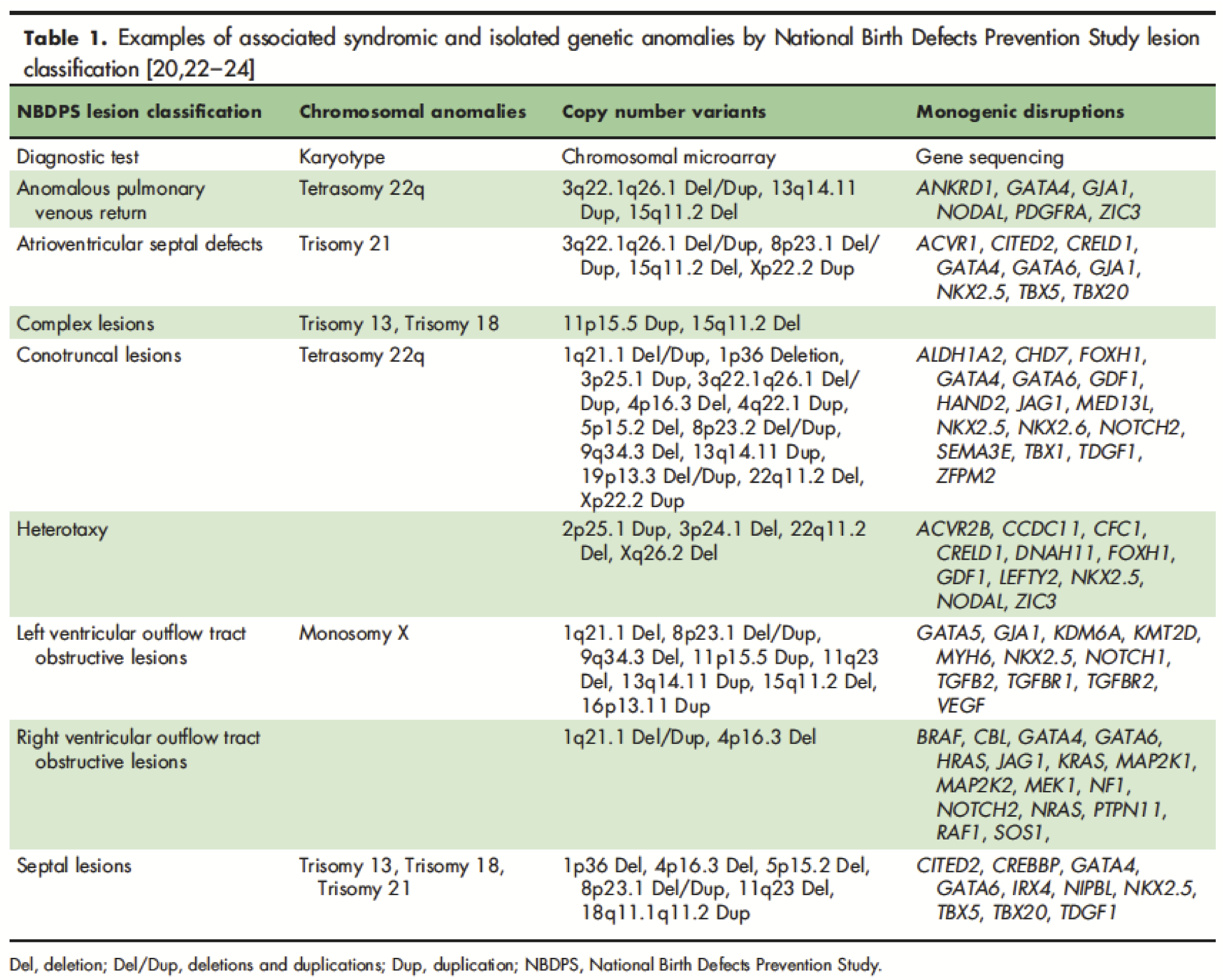 Associated Syndromes in Congenital Heart Disease