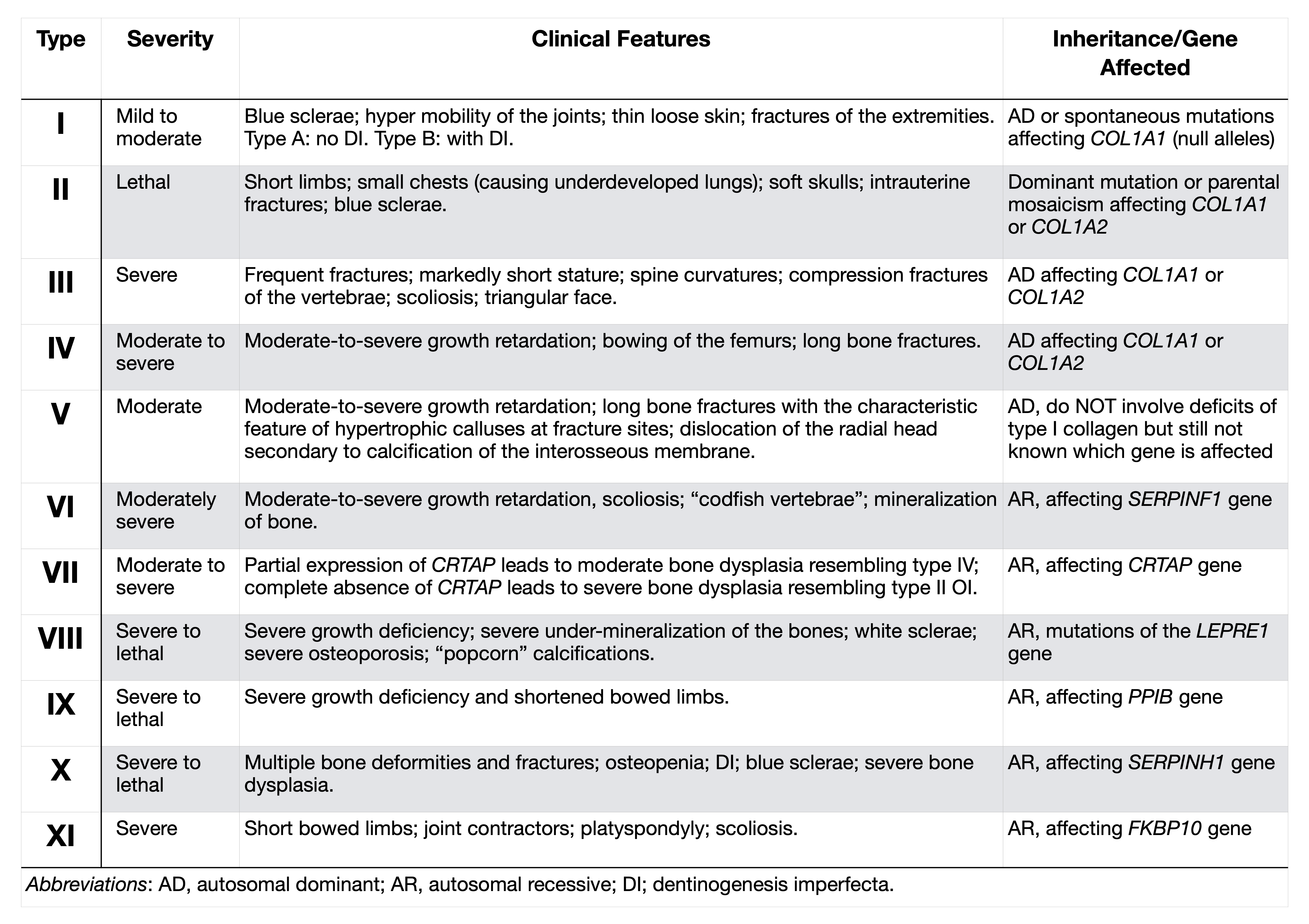 Expanded Sillence Calssification of Osteogenesis Imperfecta